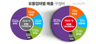 한계 마주한 SSM, 홈플러스 나홀로 전략 통할까