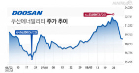 [주간e종목] 원전대장주 두산에너빌리티, 두산 블록딜에 연일 주가 급락
