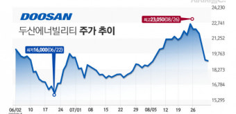 [주간e종목] '원전대장주' 두산에너빌리티, 두산 블록딜에 연일 주가 급락