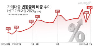 주담대 8% 초읽기···여전히 변동금리 비중이 높은 이유는?