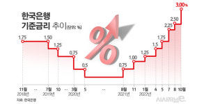 기준금리 올라도 대출금리 못 올려···저축은행, 수익성 악화 속앓이