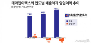 고진업·류병환 체제 테라젠이텍스···관계사 통해 롯데와 협력관계 강화할까