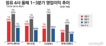 유가 급락에 정상화된 정유업계 실적···머쓱해진 횡재세 논의