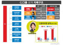정기인사 단행 CJ, 수장 바뀐 올리브영 새전략은