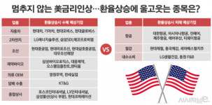 멈추지 않는 美연준의 금리 인상···킹달러 수혜株·피해株 찾아라