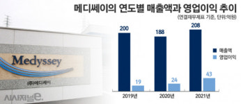 동화약품 인수한 의료기기 업체 메디쎄이···매출 높이는 효자 될까