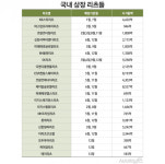 상장 리츠, 높아진 시가배당률에 매력 다시 부각될까