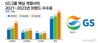 브랜드 수수료로 본 GS의 칼텍스 반등 자신감···안정적 정제마진에 실적 반등
