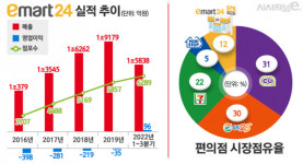 세븐일레븐에 밀린 이마트24, 앱 개편 도움될까