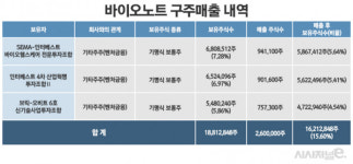 IPO대어 바이오노트, 3Q 실적도 급감···상장 강행 가능할까