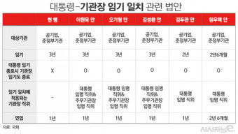 대통령-공공기관장 임기 일치 움직임···공공기관 내 목소리는 엇갈려