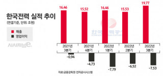 한전채 확대법 부결에 전기요금 인상 탄력 받나···정부 논의 본격화 조짐