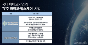 우주 바이오·헬스케어, 미래 먹거리 낙점···질병청도 지원