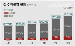 위약금 드릴테니 계약 취소해 주세요···분양 접는 건설사들