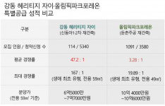 둔촌주공 3대 1·옆 단지는 47대 1···청약흥행 분양가가 갈랐다