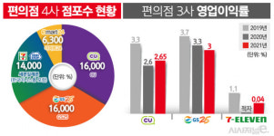 미니스톱 품은 세븐일레븐, 예상 시나리오 통할까