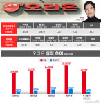 오리온 담서원 초고속 승진, 경영능력 시험대