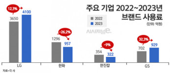 LG·GS 기대, 한화·한진칼 우울···브랜드 사용료로 본 각 기업 새해 전망