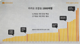 카카오 과반노조 눈앞···근무제 변경에 단체협약 추진