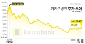 호실적에도 카카오뱅크 주가 여전히 박스권···핵심 변수는 배당성향 제고