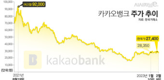 호실적에도 카카오뱅크 주가 여전히 박스권···핵심 변수는 배당성향 제고