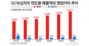 처방약 매출 늘리는 GC녹십자, 의원 대상 플라빅스 영업전략 주목