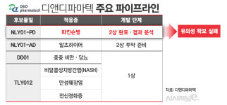 IPO 삼수생 디앤디파마텍, 파킨슨병藥 임상 실패로 상장 연기하나