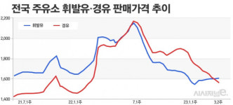 휘발유 1ℓ 마진 75원···도심 중소 주유소 팔아도 남는 것 없어 폐업·휴업 위기