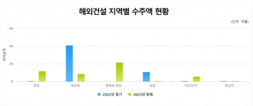 17배 뛴 수주액···제2 중동 붐 오나