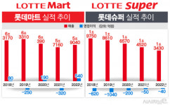 롯데마트·슈퍼 통합, 강성현 목표 이익률 1% 개선하나