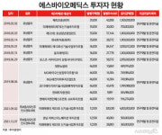 7전 8기 IPO 나선 에스바이오메딕스, 수요예측 고비 넘을까