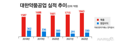 코로나19 끝나면 입원일 늘어난다···대한약품공업 수액제 매출 오를까