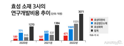 효성 소재 3사, 영업익 급감에도 투자 확대로 탄소섬유 개발 가속도