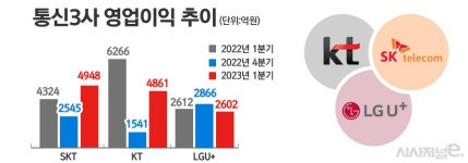디지코 거품빠진 KT, 영업익 급감···SKT·LGU+와 대비