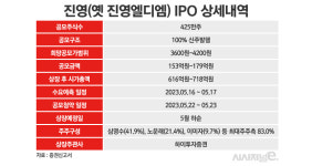 하이투자증권, 2년 만에 IPO주관···중소형 증권사 IPO부진 흐름 끊어낼까