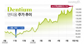 증시 떠나는 오스템임플란트···대장주 자리 꿰찰 덴티움, 반사이익 볼까