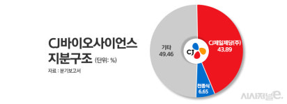 CJ바이오사이언스 650억 유상증자에 시끌