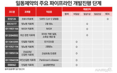 구조조정 선언 일동제약, 신약 파이프라인에는 어떻게 적용할까
