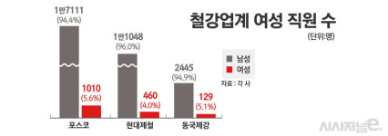 철(鐵)의 여인 보기 힘든 철강업계···사업구조 개편되면 달라질까