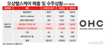 매출 쏠림 여전 오상헬스케어, 유동성 내세워 수익 창구 늘릴까