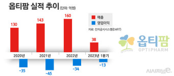 옵티팜, 동물 질병진단 성장 한계···인체의약품 사업 성과 낼까