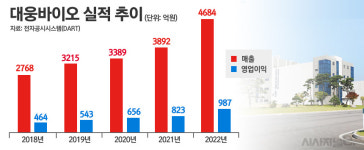 대웅바이오, 수익성 낮은 항생제에 베팅···수출길 넓혀 사업성 높힐까