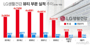 이정애 매직? 분주한 LG생활건강 뷰티 묘수 찾기
