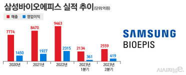 삼성바이오에피스, 바이오젠 바이오시밀러 사업부 인수 추진