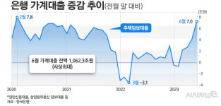 가계 대출 급증 괜찮을까···