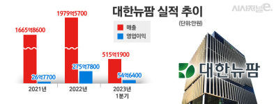 뷰티케어 집중 대한뉴팜···다음 주력 신약은 당뇨?