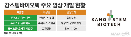 강스템바이오텍, 아토피藥 다음 스텝은···고관절염 신약 개발, CDMO 강화
