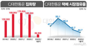 택배 판 키운 쿠팡, CJ대한통운 글로벌로 맞선다