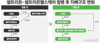 [주간e종목] 셀트리온, 셀트리온헬스케어 합병 성공 관건은 주식매수청구권