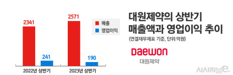 대원제약, 화장품업체 에스디생명공학 인수로 사업다각화 완성할까
